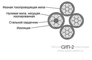 кабель СИП-2 в разрезе