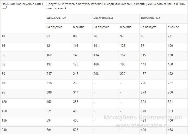 характеристики кабеля ВВГ 4х400